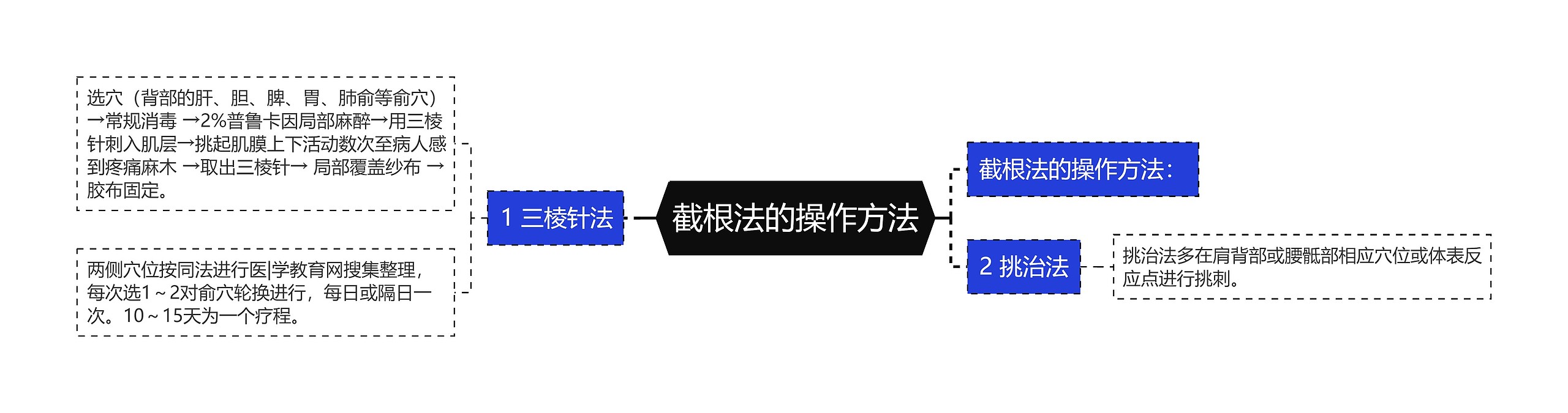 截根法的操作方法思维导图