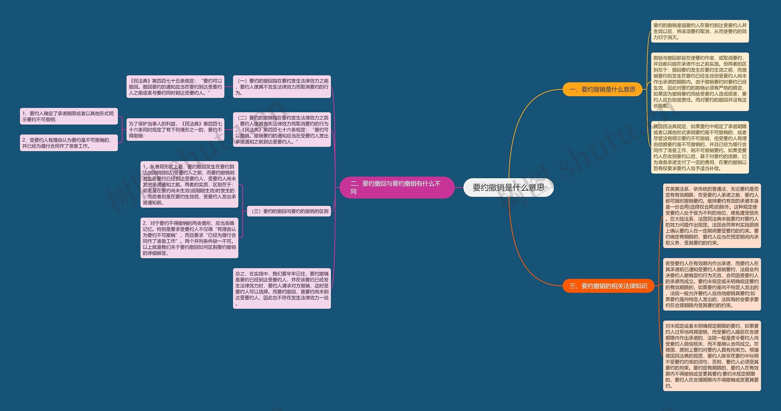 要约撤销是什么意思思维导图