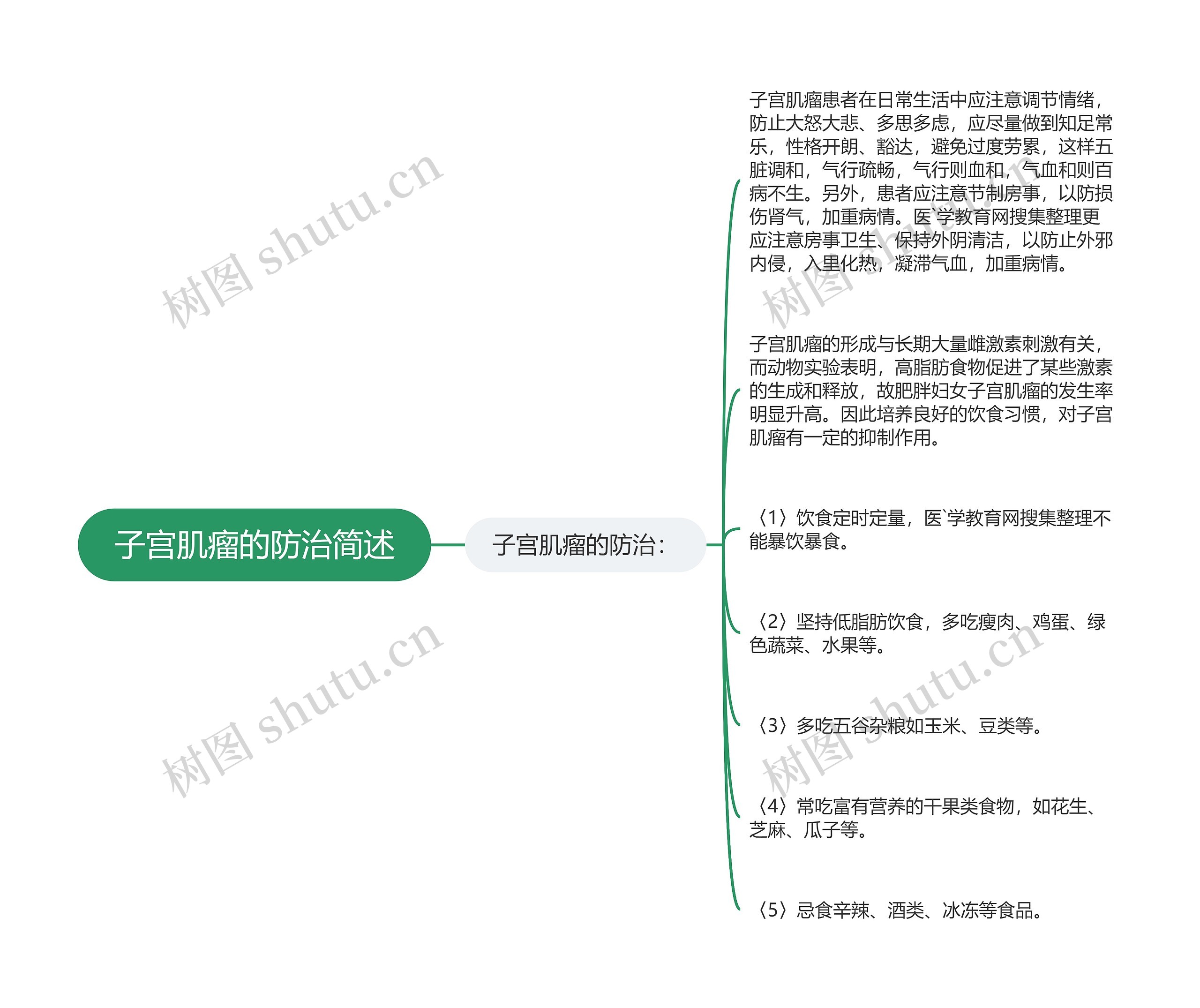 子宫肌瘤的防治简述思维导图