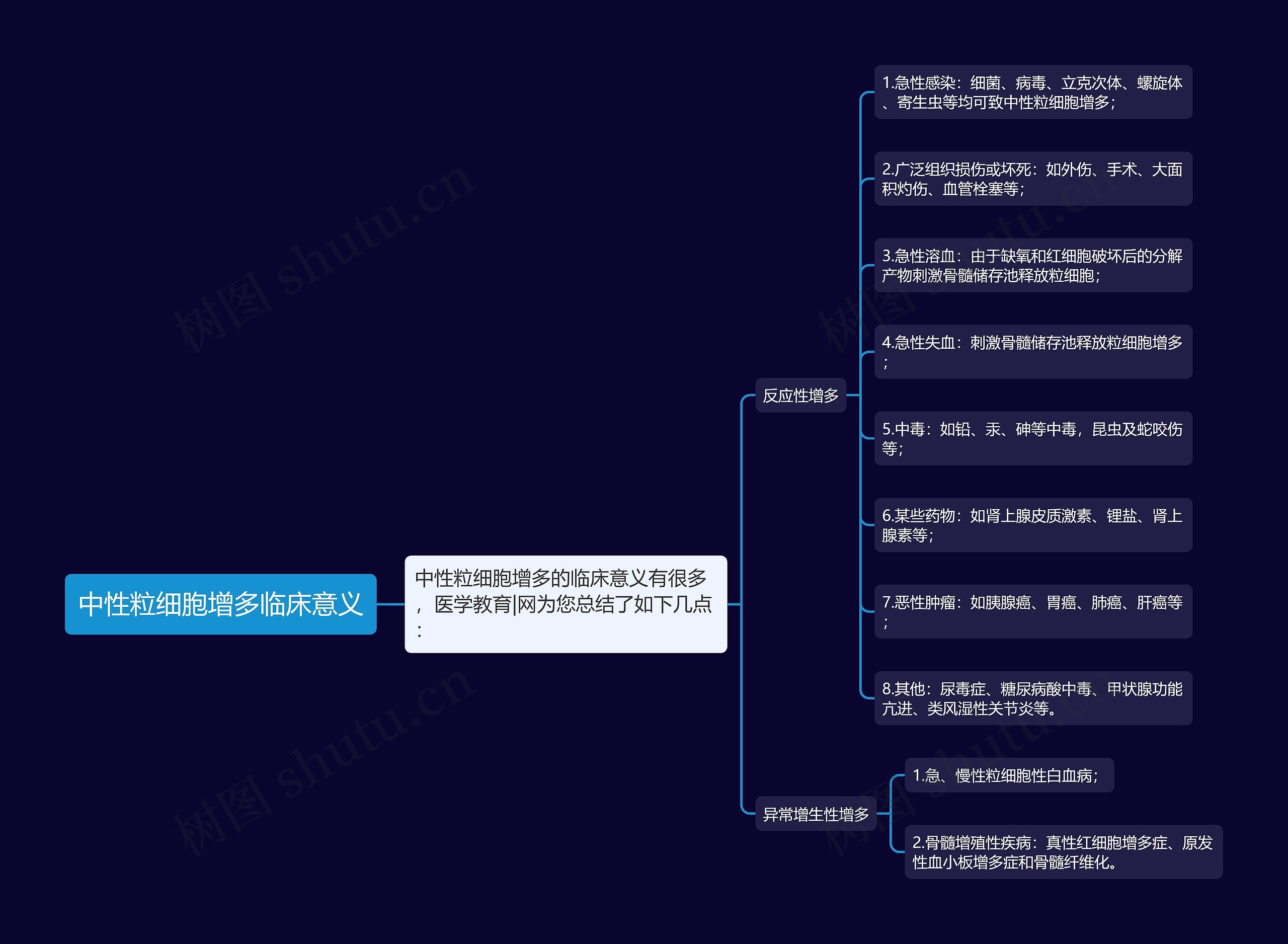 中性粒细胞增多临床意义思维导图