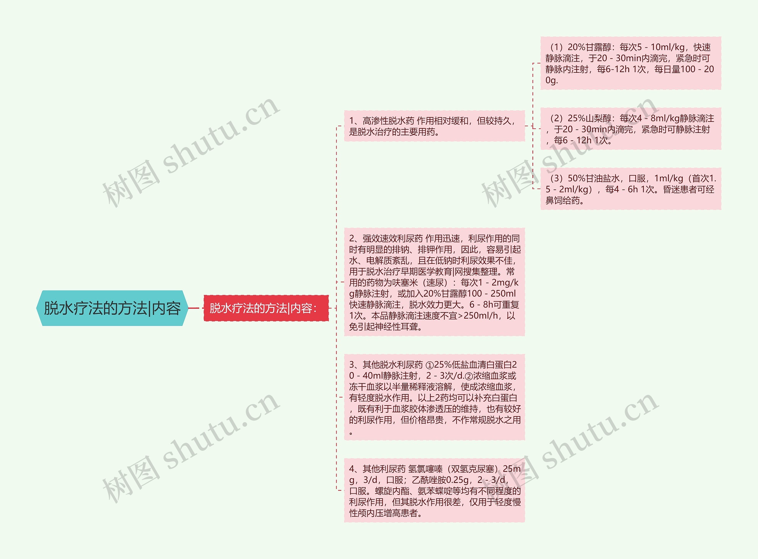 脱水疗法的方法|内容思维导图