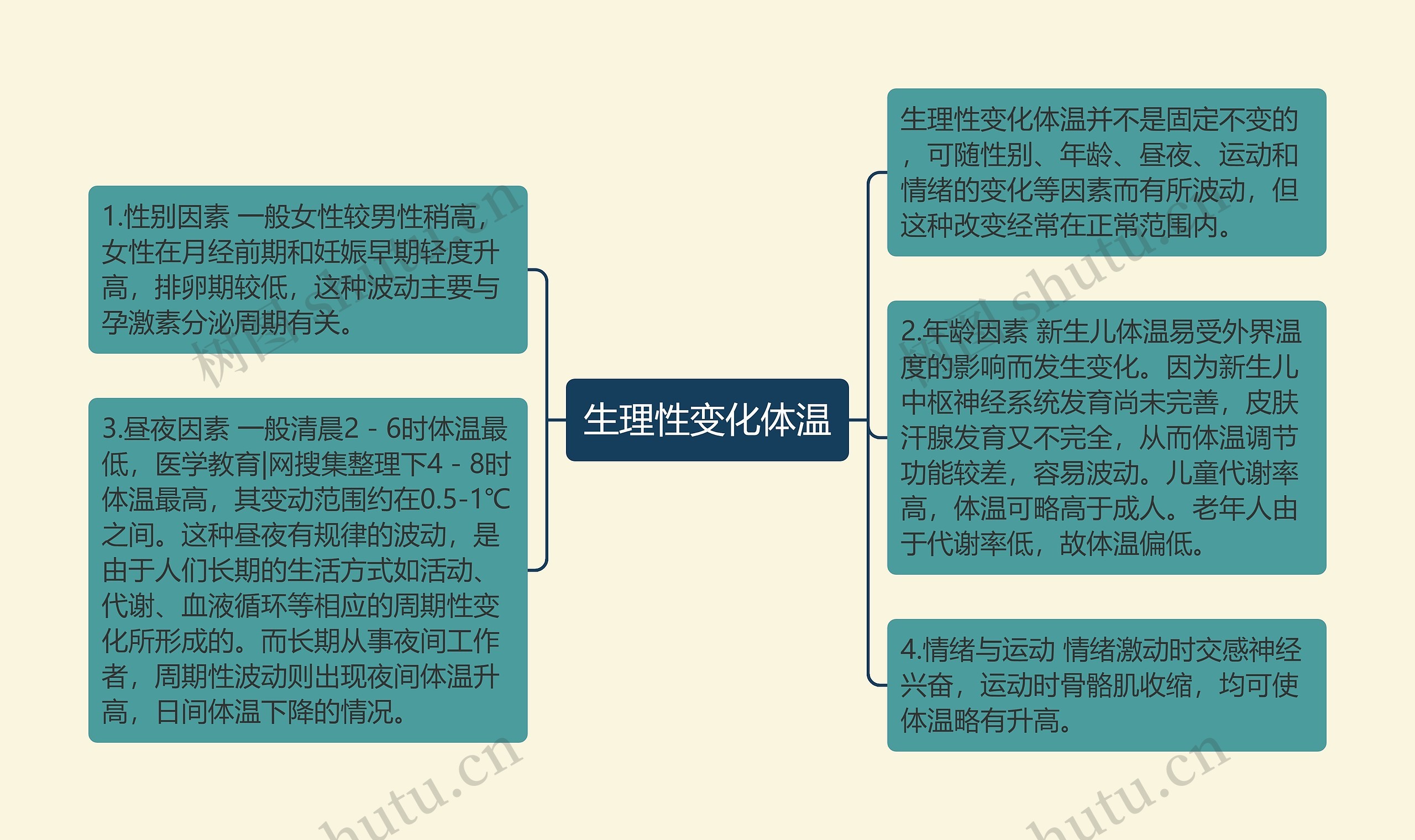 生理性变化体温思维导图