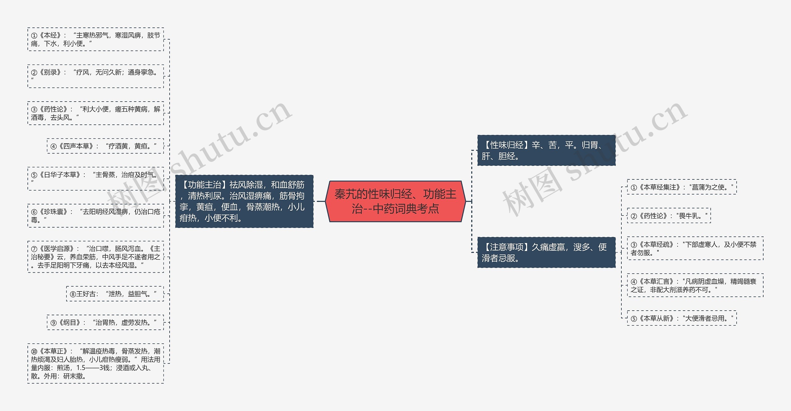 秦艽的性味归经、功能主治--中药词典考点思维导图