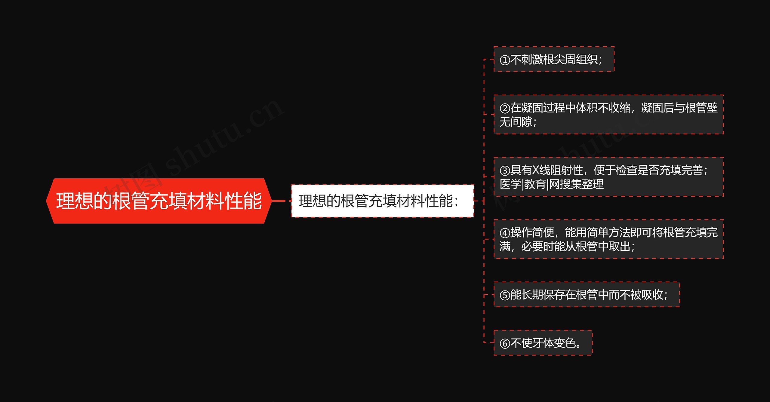 理想的根管充填材料性能思维导图