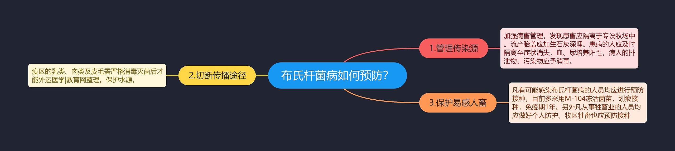 布氏杆菌病如何预防？思维导图