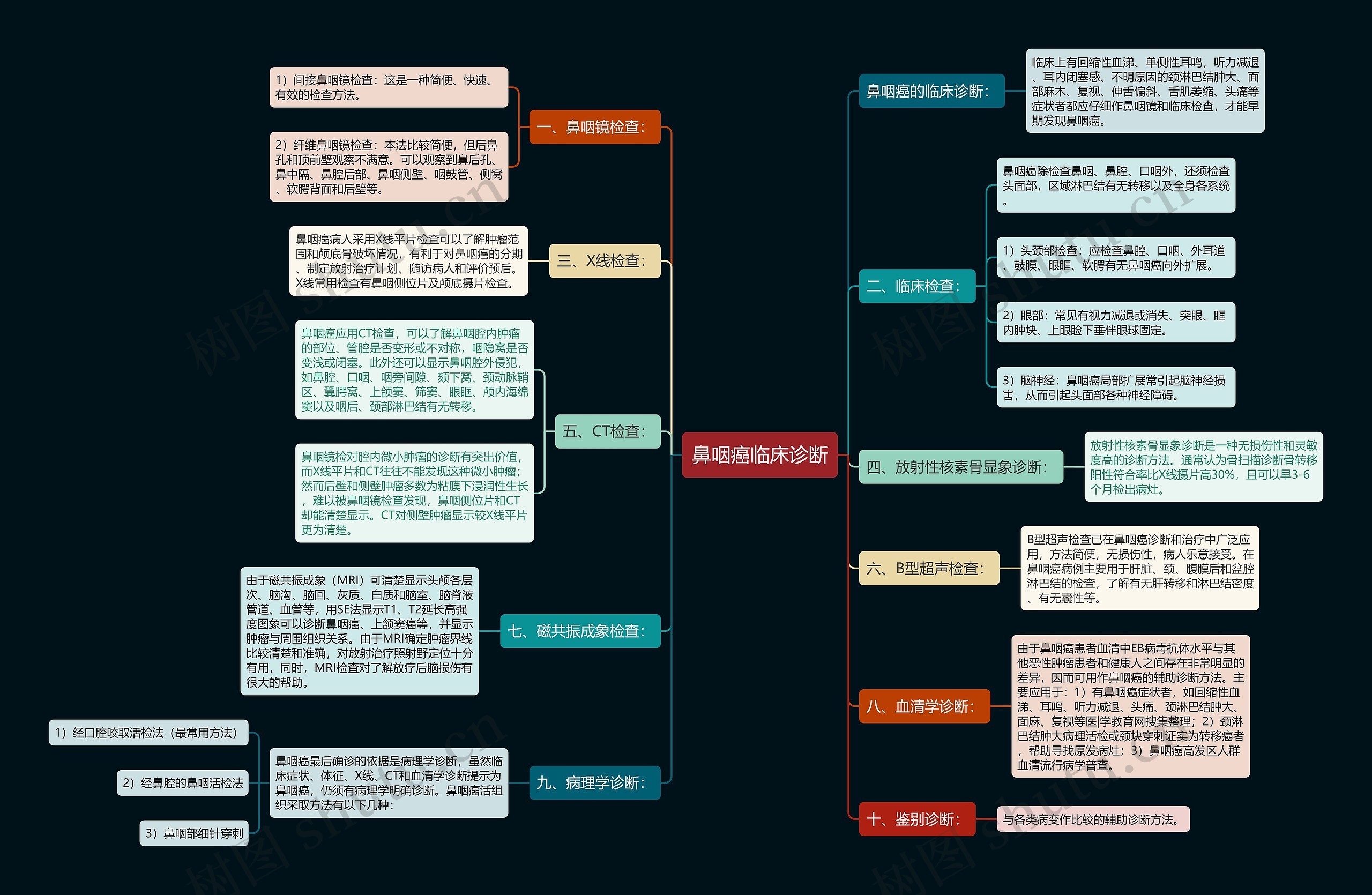 鼻咽癌临床诊断思维导图