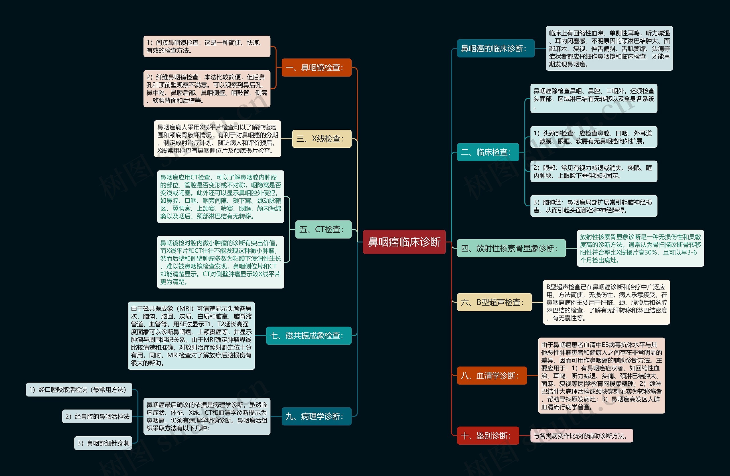 鼻咽癌临床诊断 鼻咽癌临床诊断
