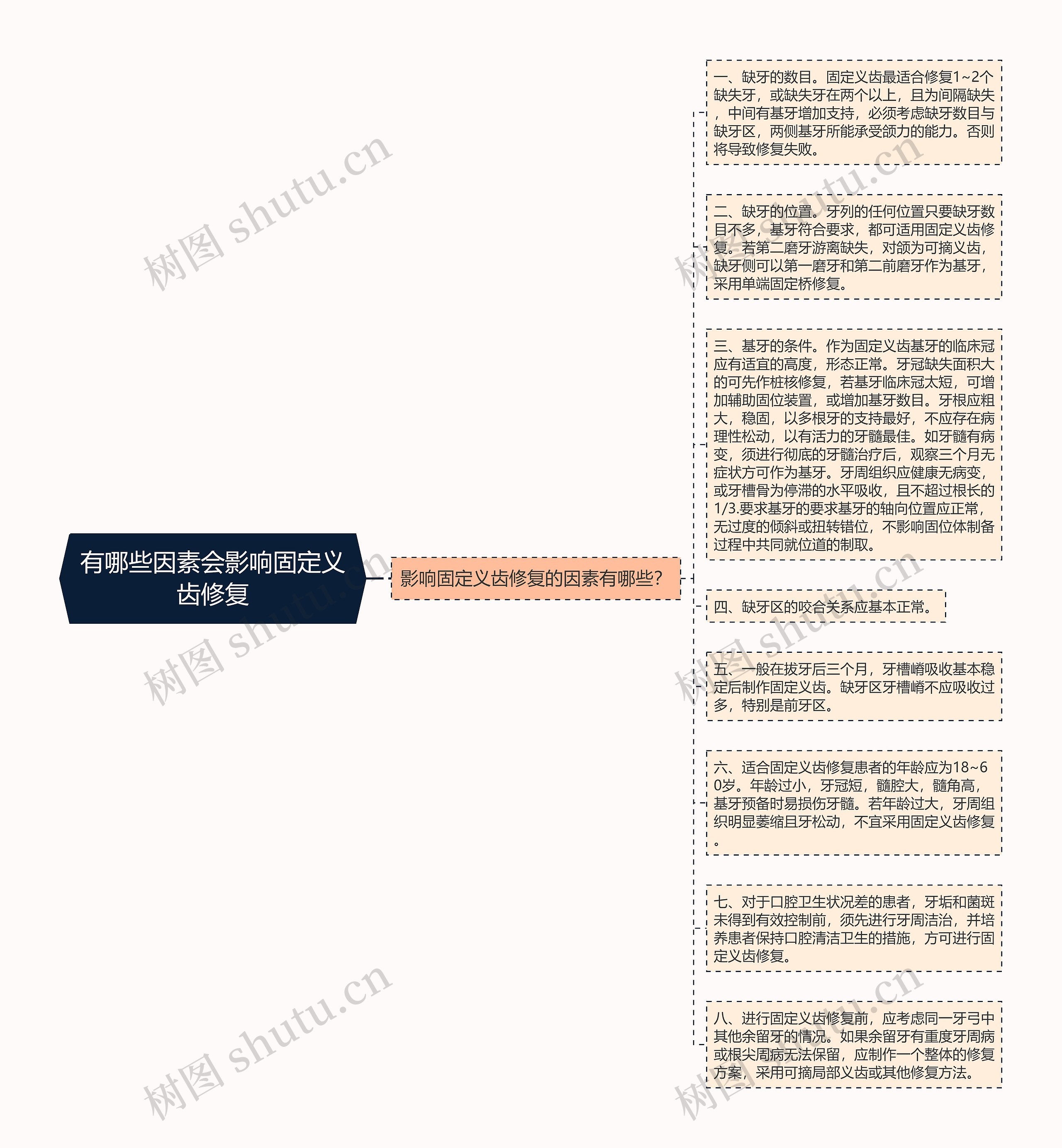 有哪些因素会影响固定义齿修复思维导图