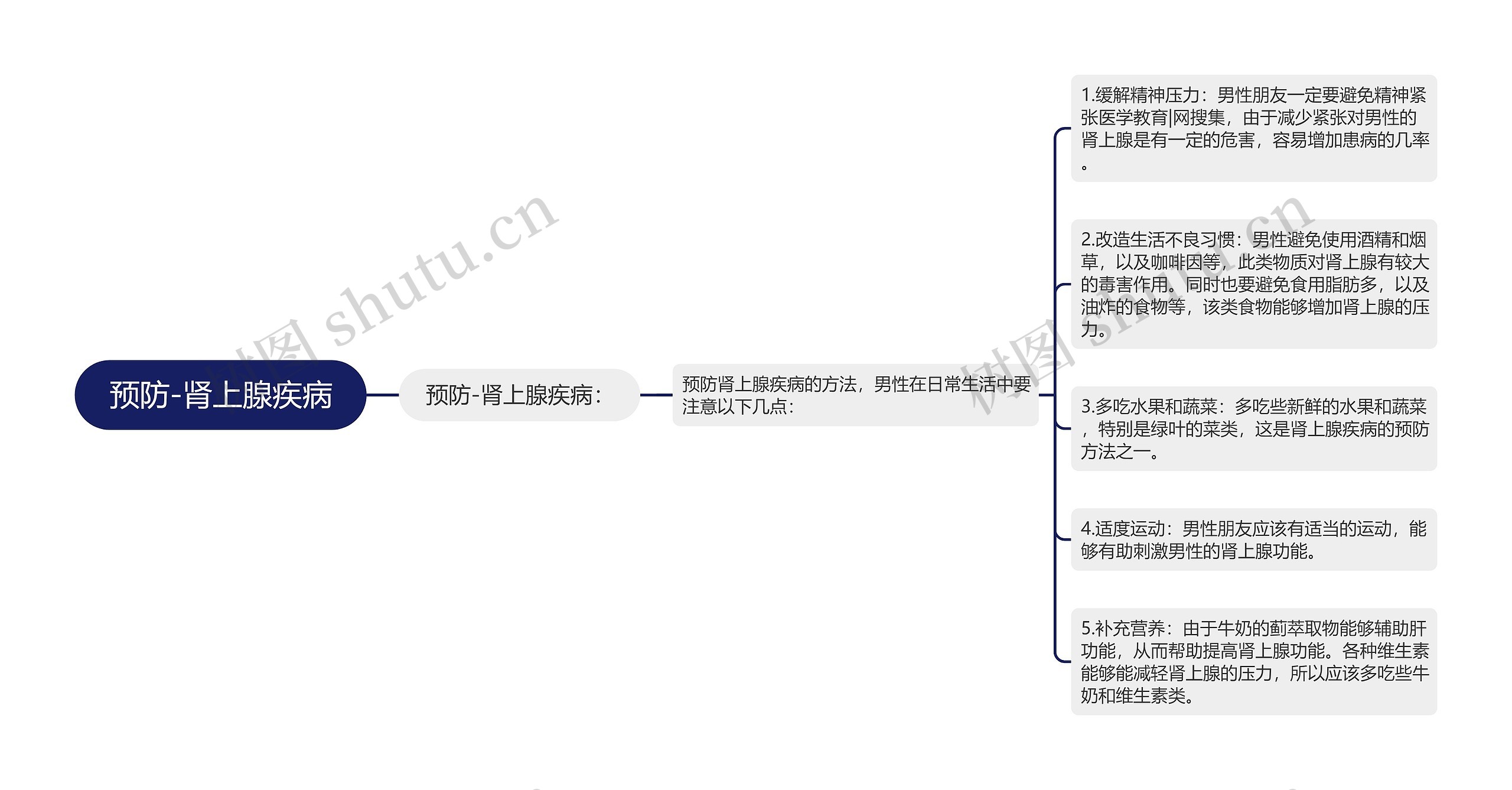 预防-肾上腺疾病思维导图