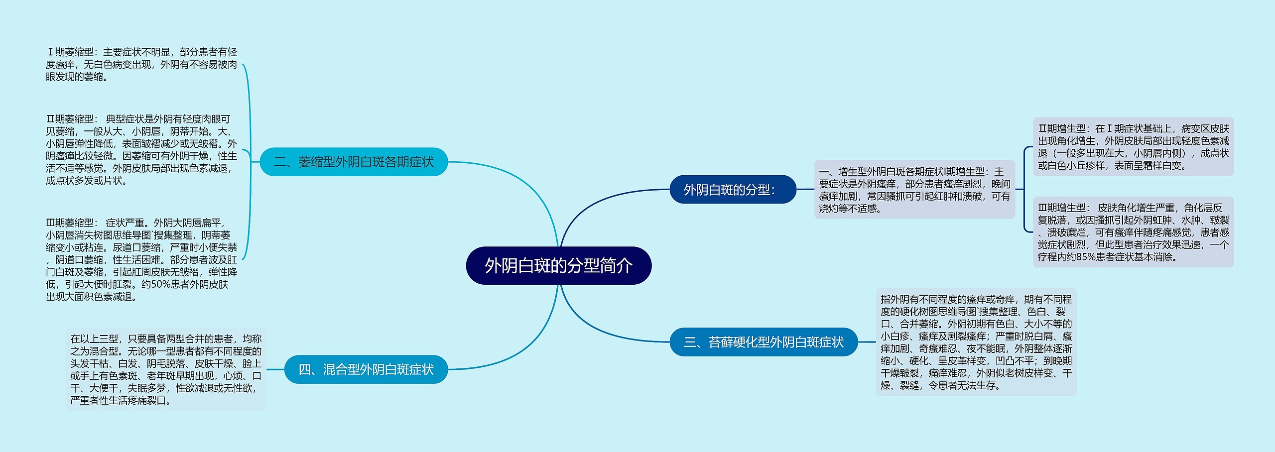 外阴白斑的分型简介