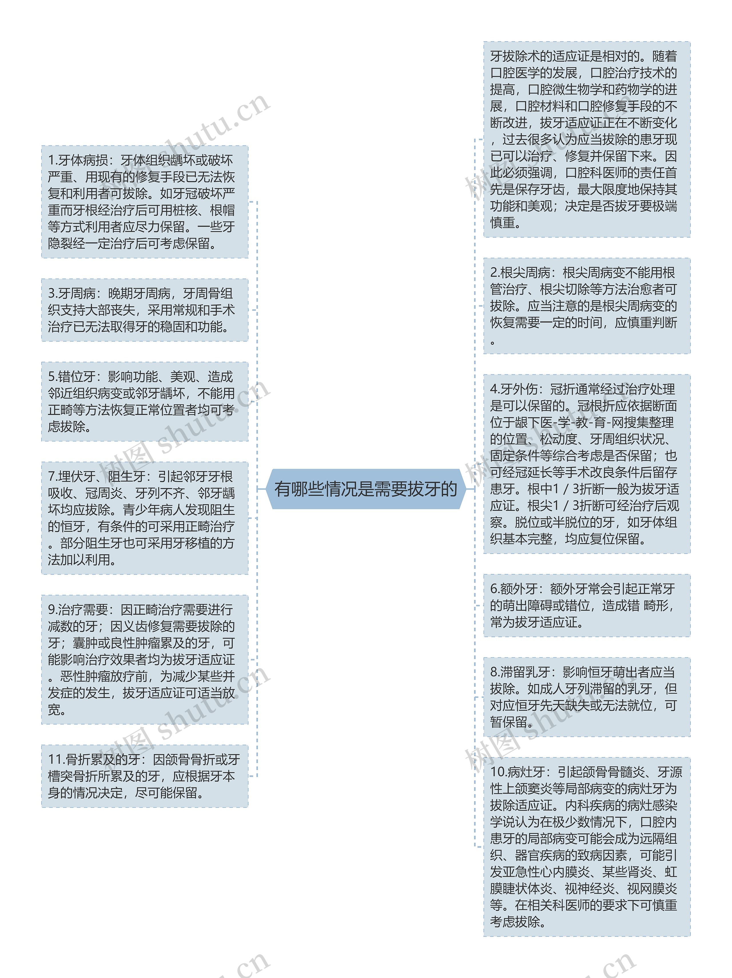 有哪些情况是需要拔牙的思维导图