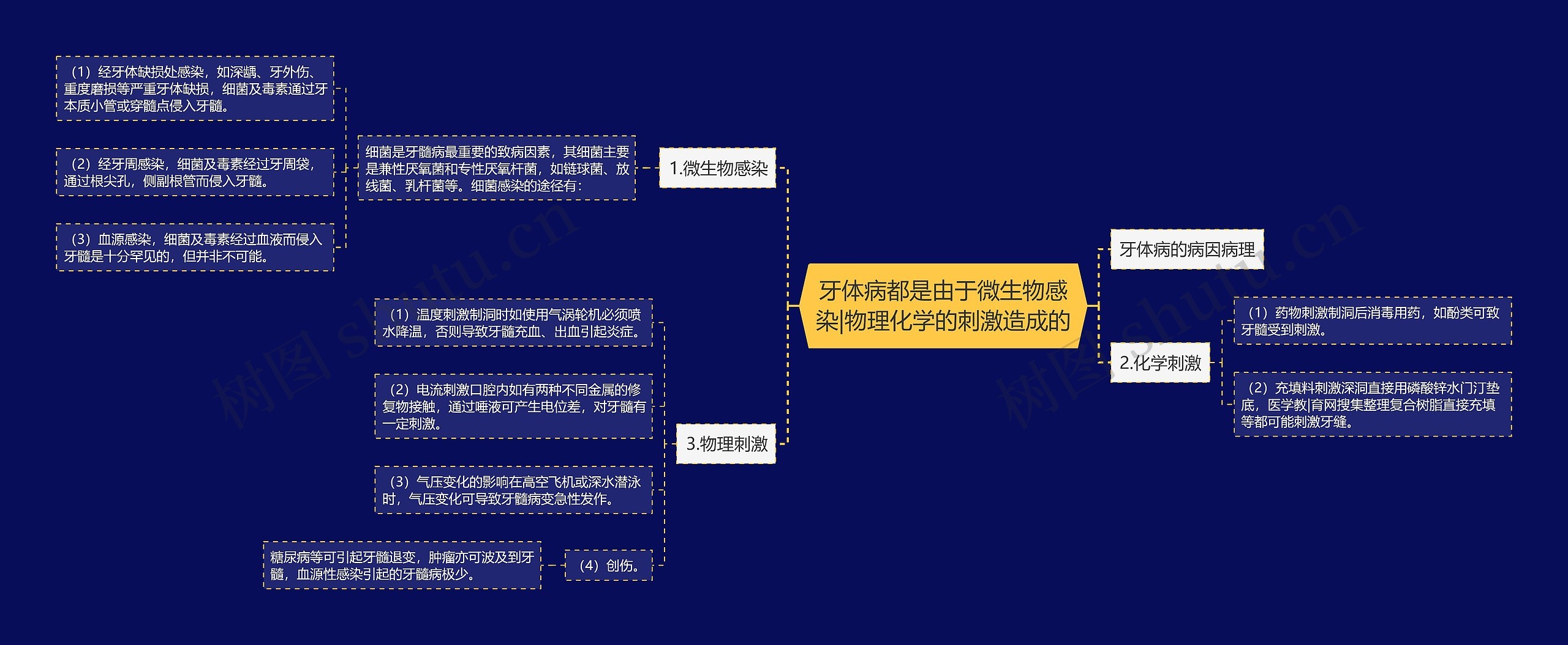 牙体病都是由于微生物感染|物理化学的刺激造成的