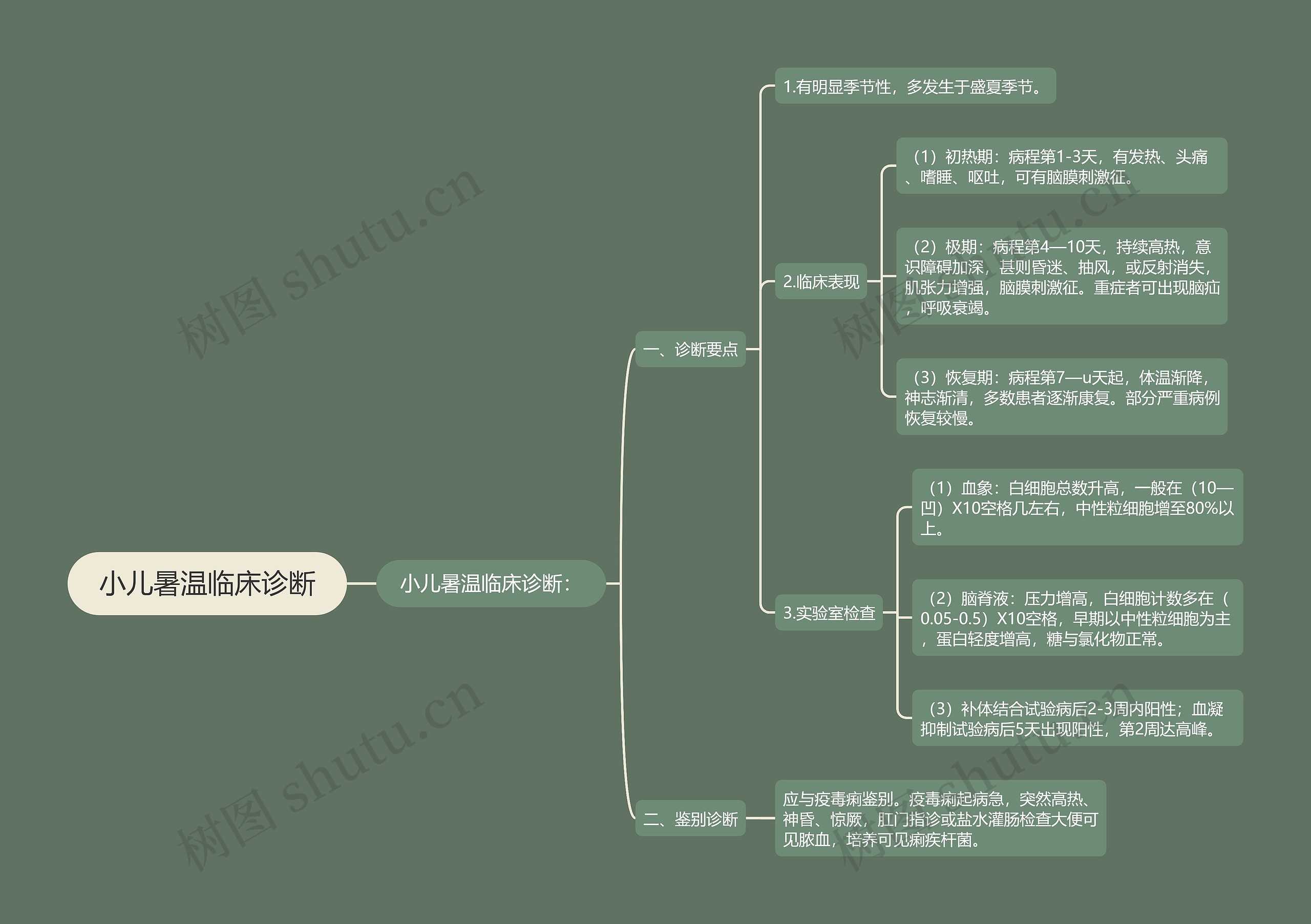 小儿暑温临床诊断