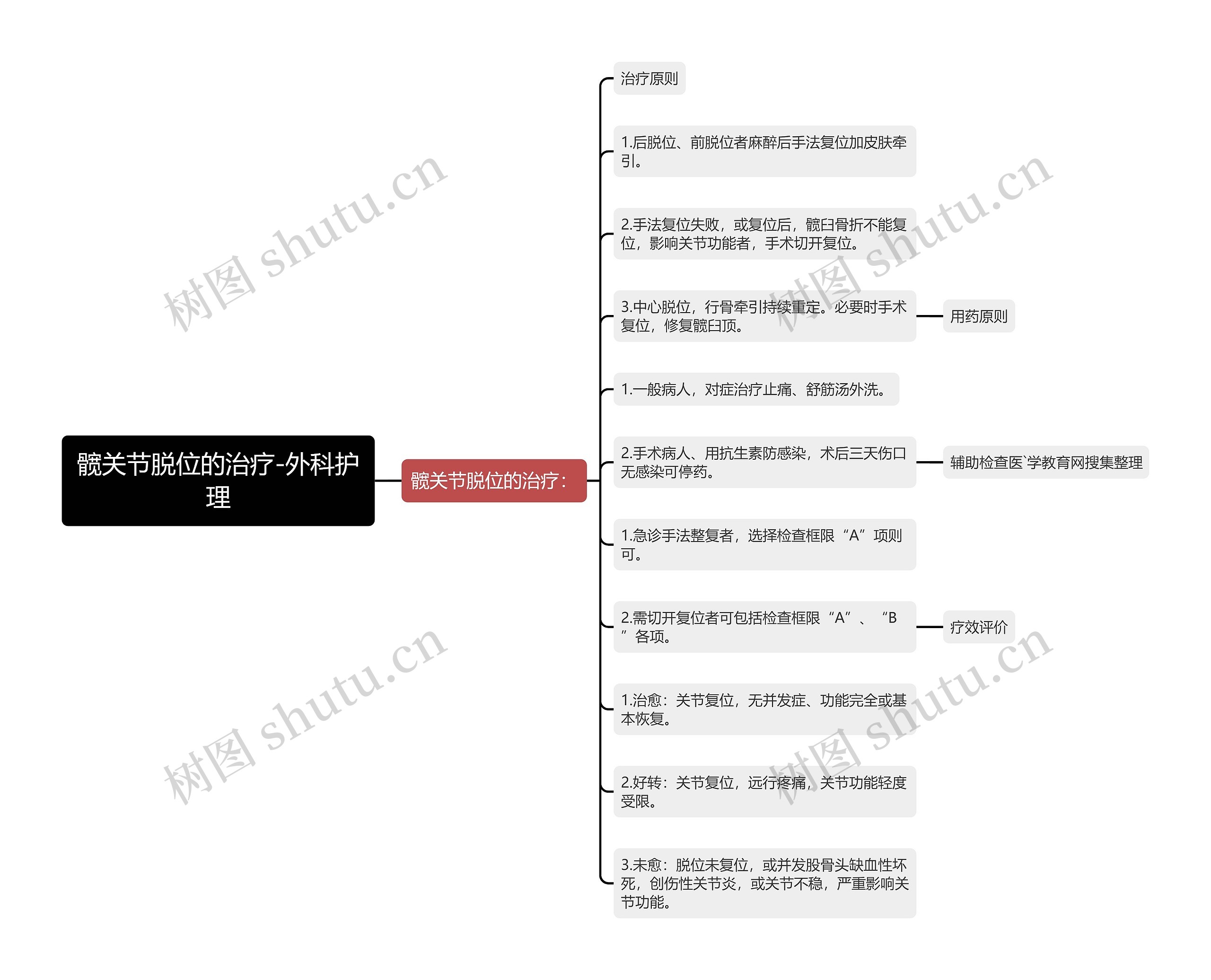 髋关节脱位的治疗-外科护理思维导图