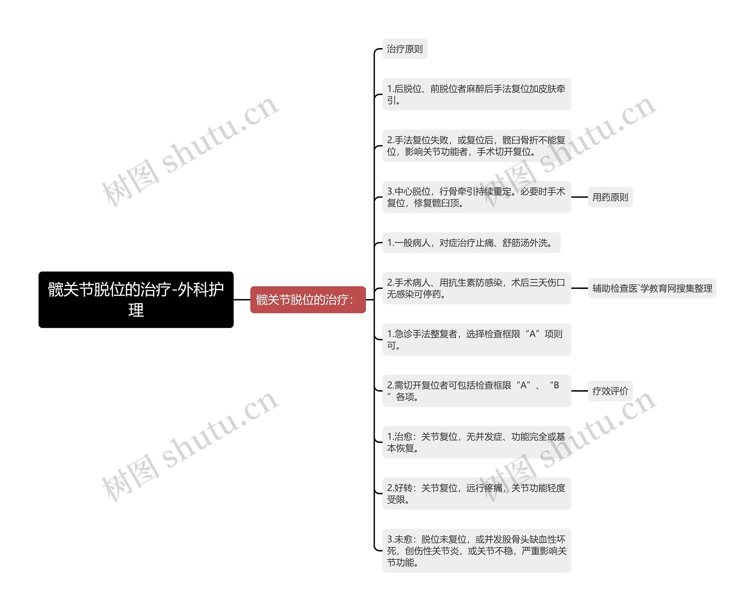 髋关节脱位的治疗-外科护理 髋关节脱位的治疗-外科护理