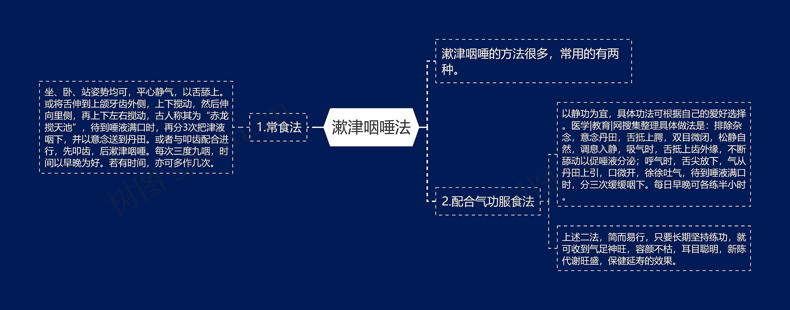 漱津咽唾法思维导图