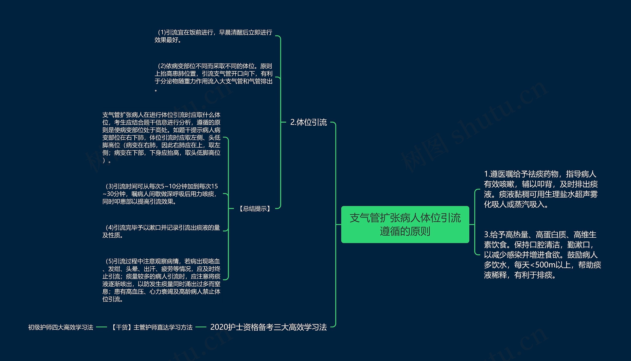 支气管扩张病人体位引流遵循的原则思维导图