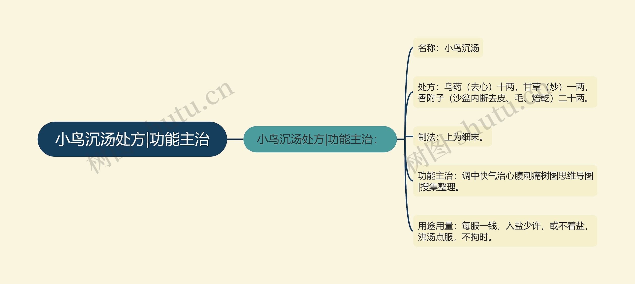 小鸟沉汤处方|功能主治