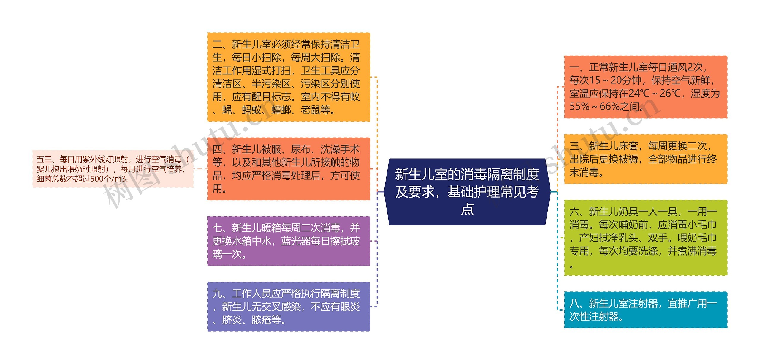 新生儿室的消毒隔离制度及要求，基础护理常见考点思维导图