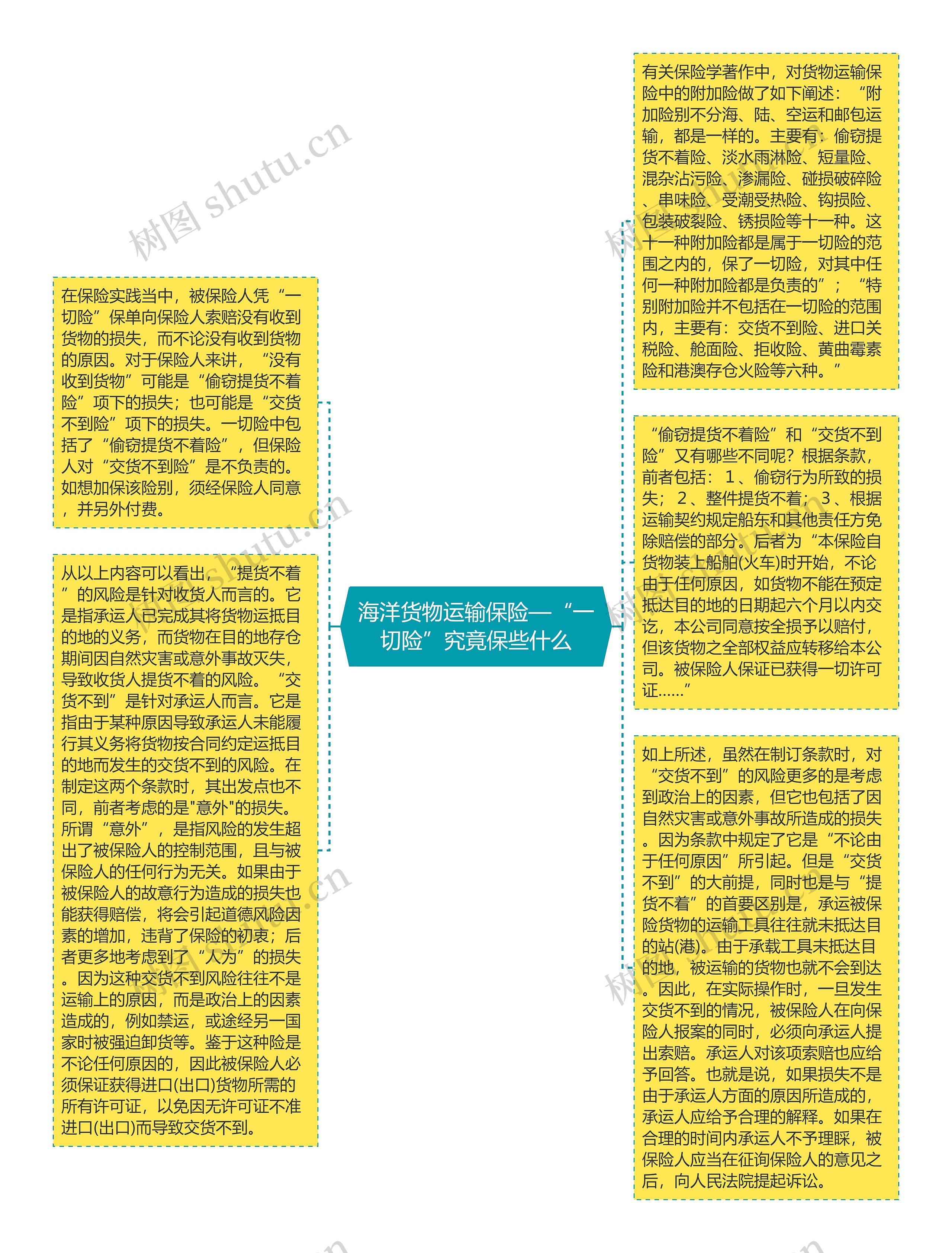 海洋货物运输保险—“一切险”究竟保些什么思维导图