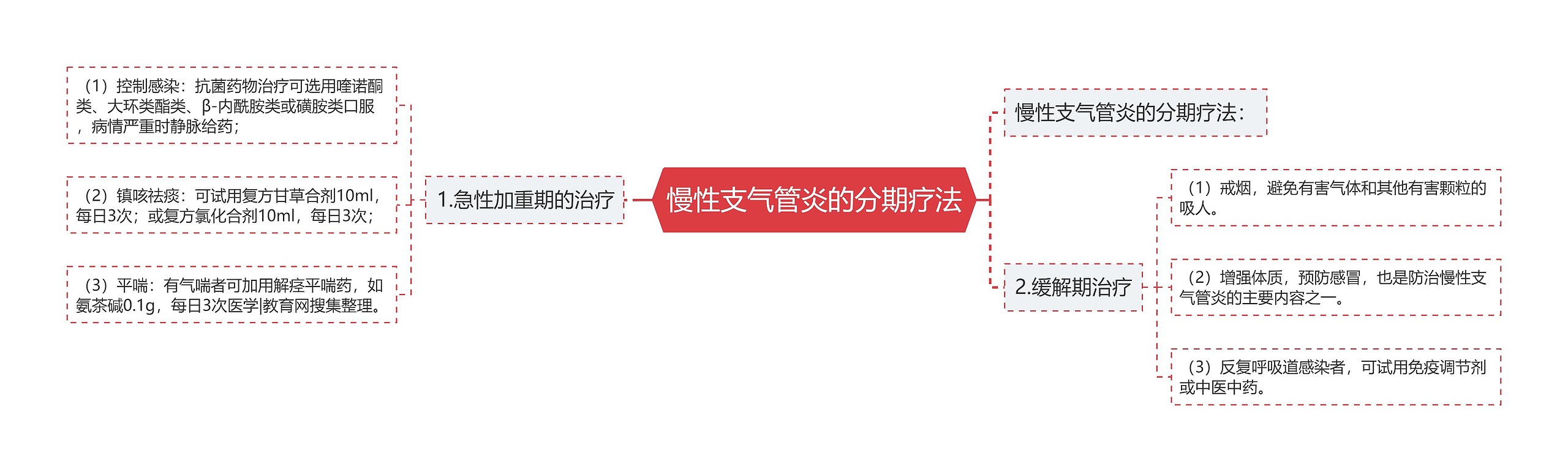 慢性支气管炎的分期疗法 慢性支气管炎的分期疗法