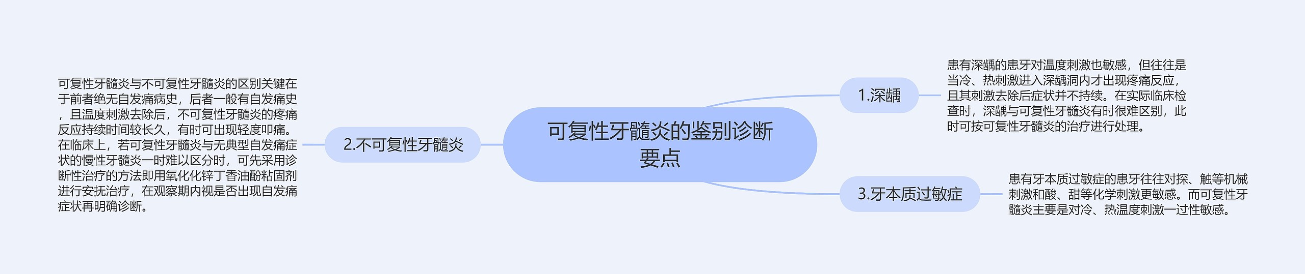 可复性牙髓炎的鉴别诊断要点