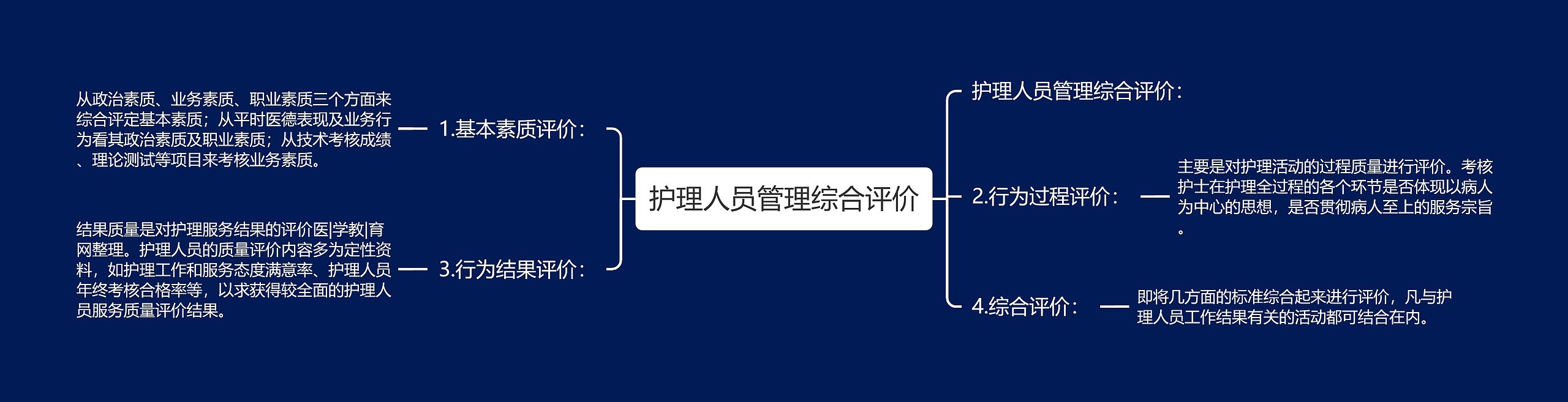 护理人员管理综合评价思维导图