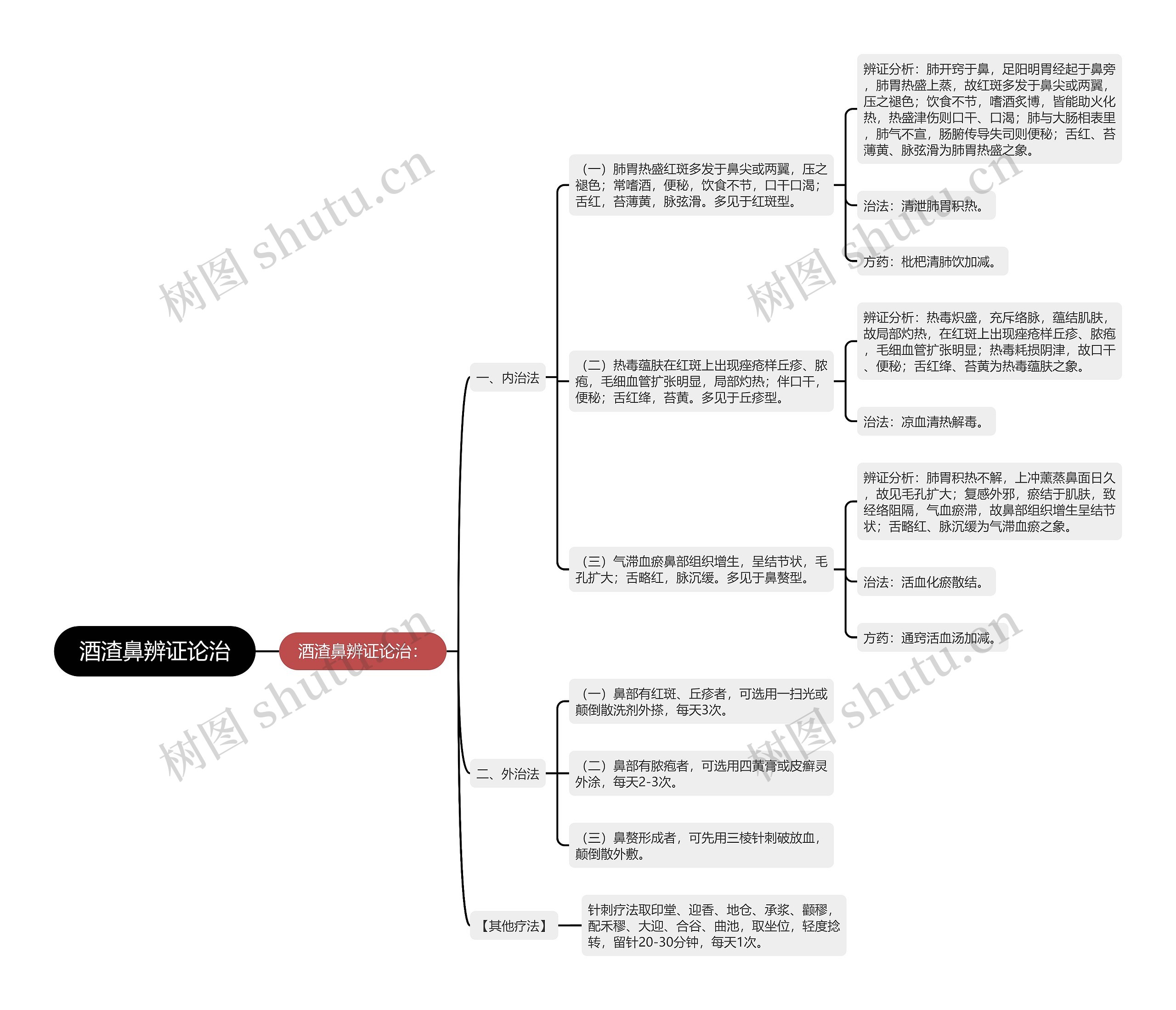 酒渣鼻辨证论治思维导图