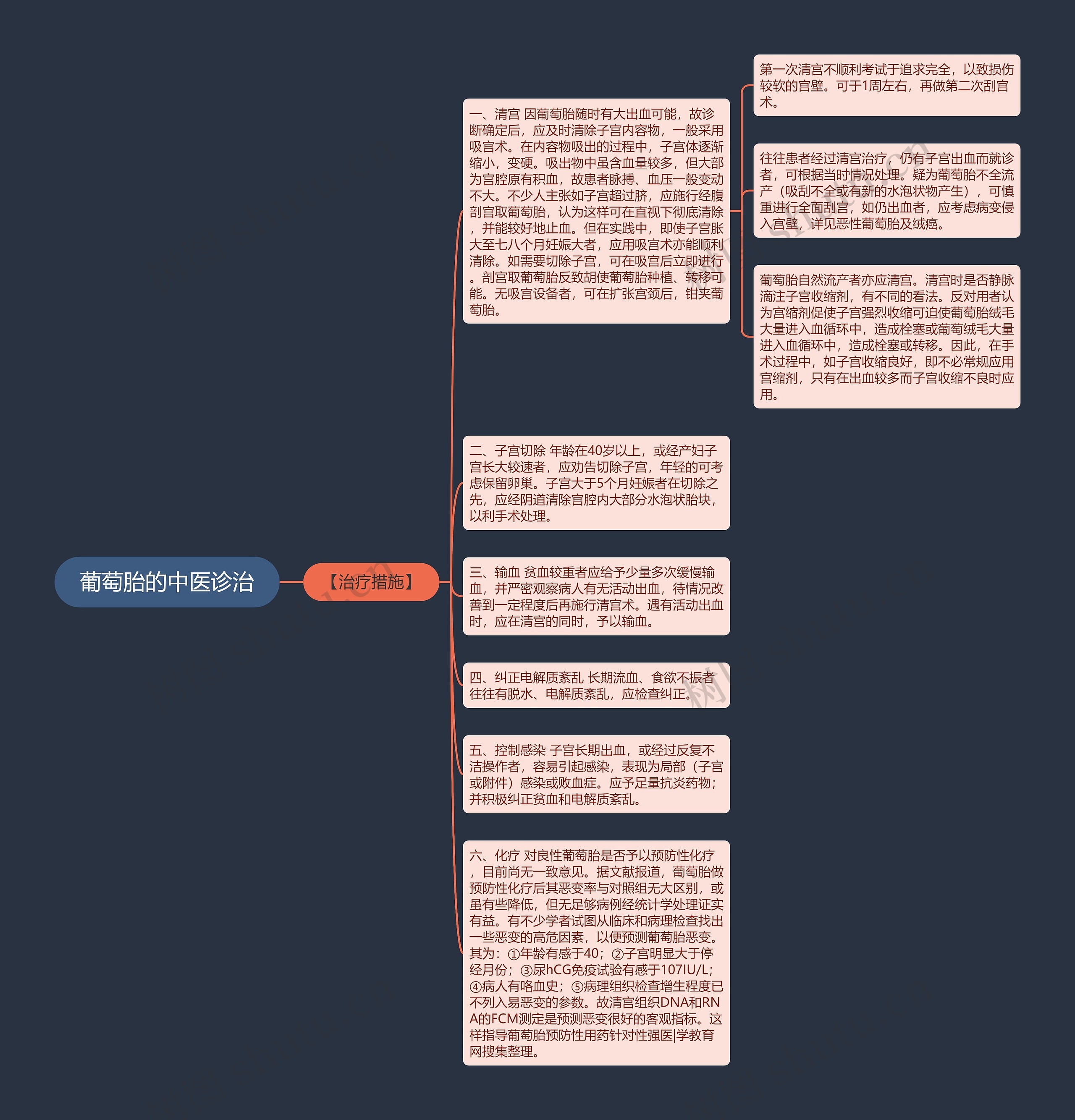 葡萄胎的中医诊治思维导图