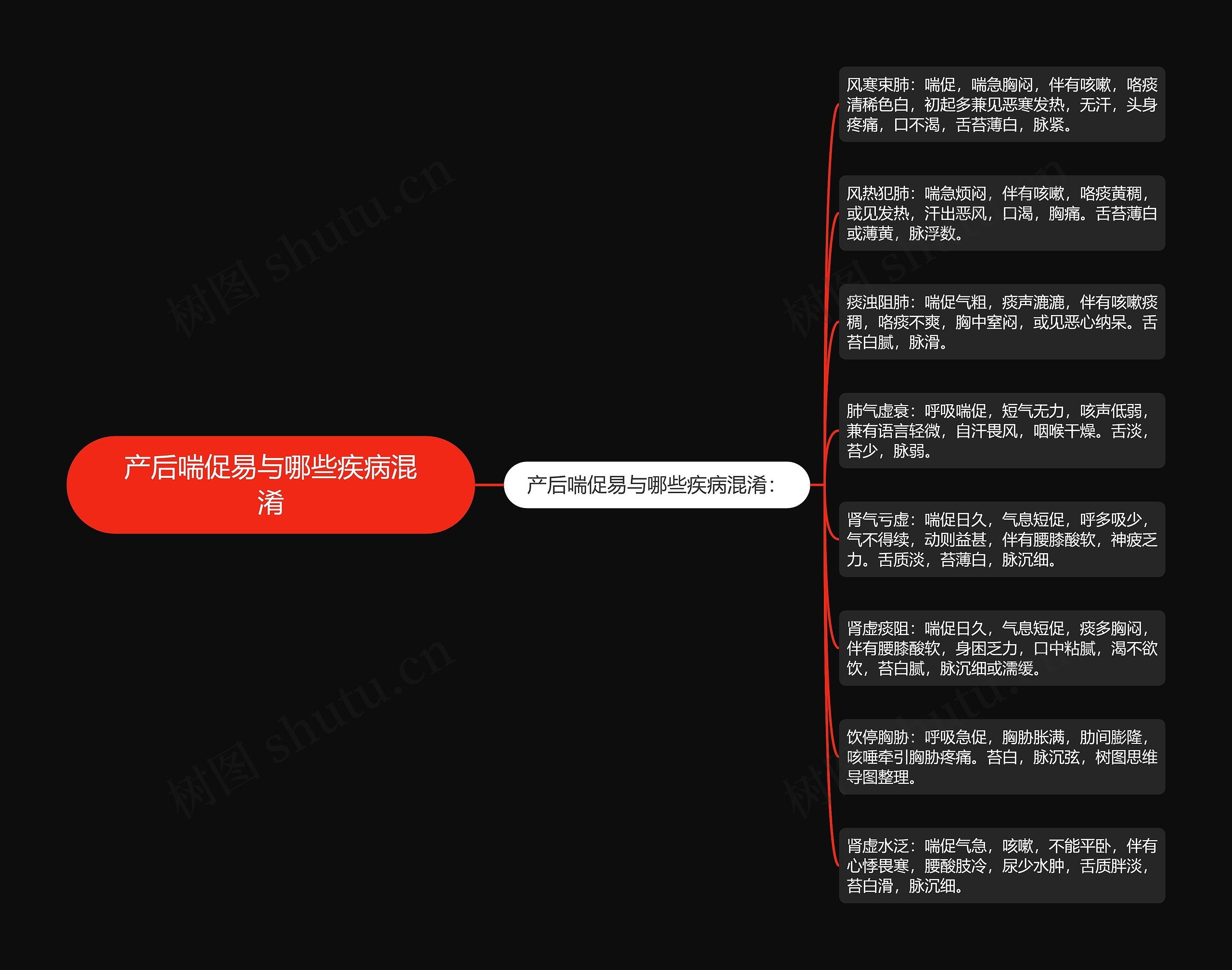 产后喘促易与哪些疾病混淆思维导图