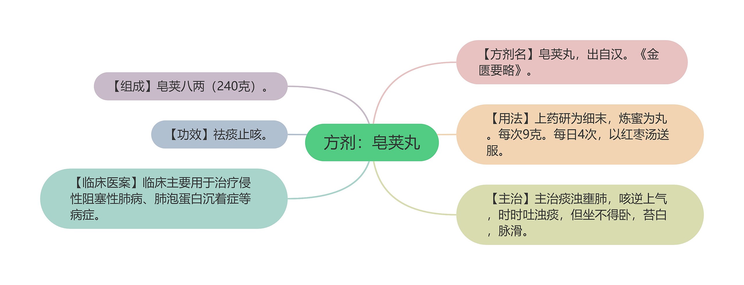 方剂:皂荚丸 方剂:皂荚丸