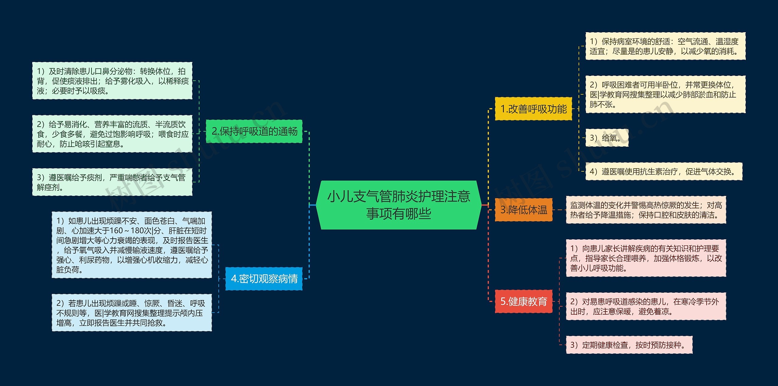 小儿支气管肺炎护理注意事项有哪些思维导图