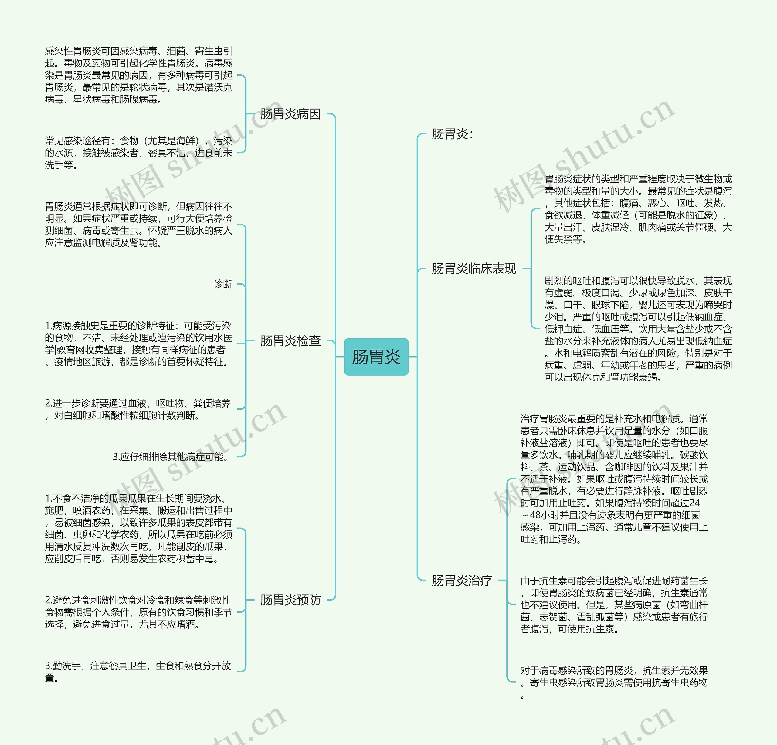 肠胃炎思维导图