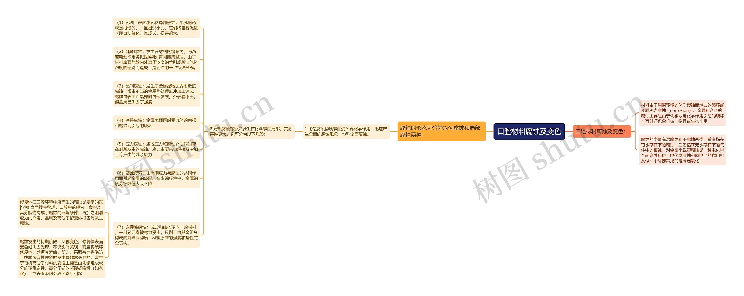 口腔材料腐蚀及变色思维导图