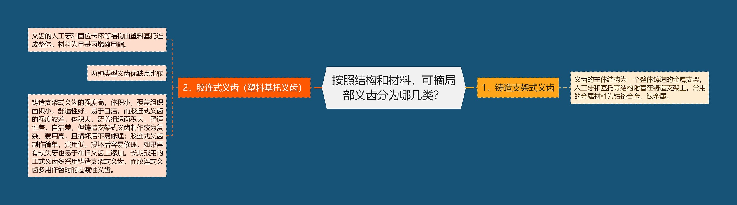 按照结构和材料，可摘局部义齿分为哪几类？