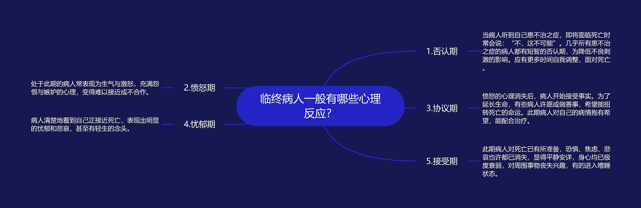 临终病人一般有哪些心理反应？思维导图