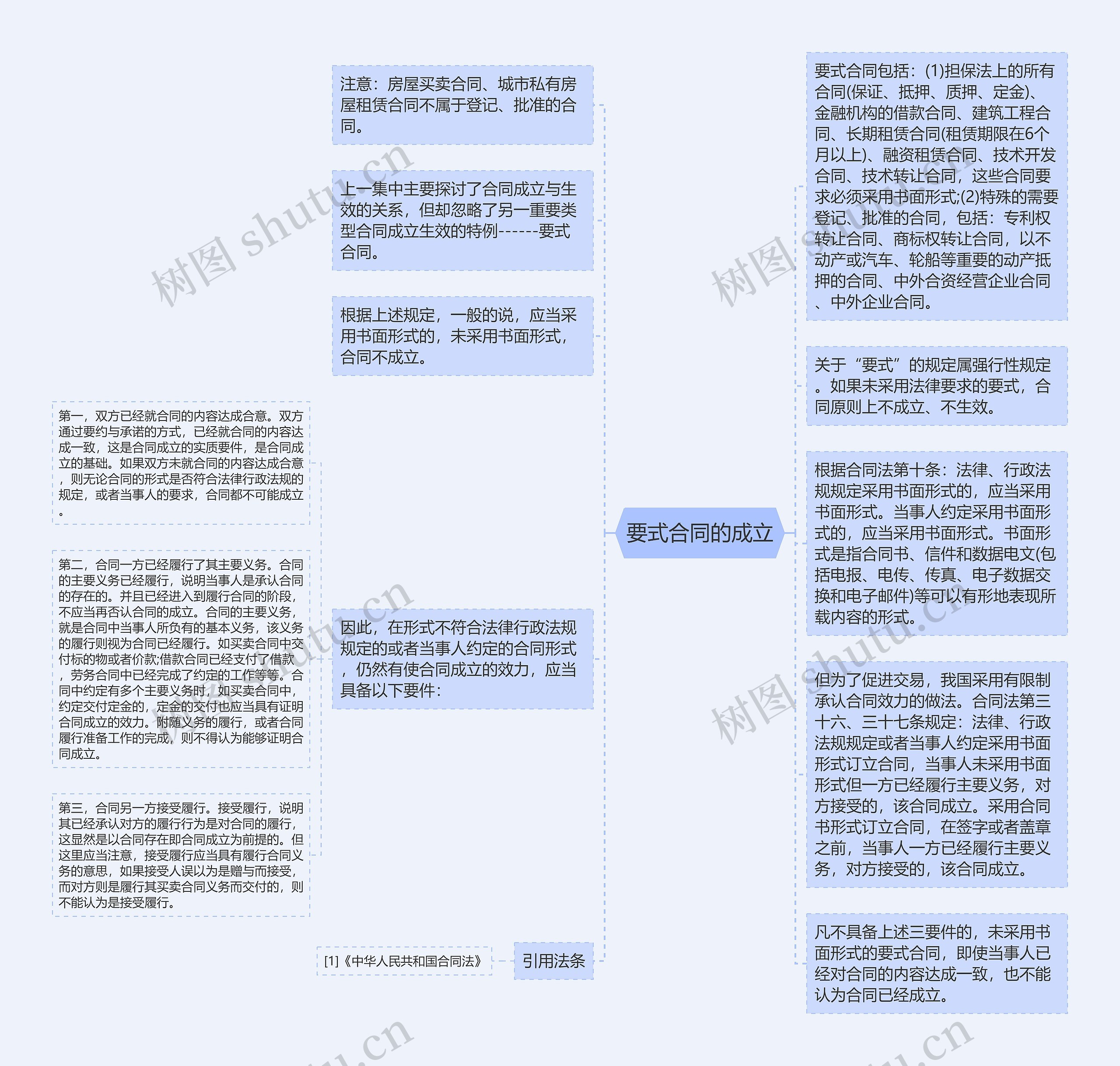 要式合同的成立思维导图