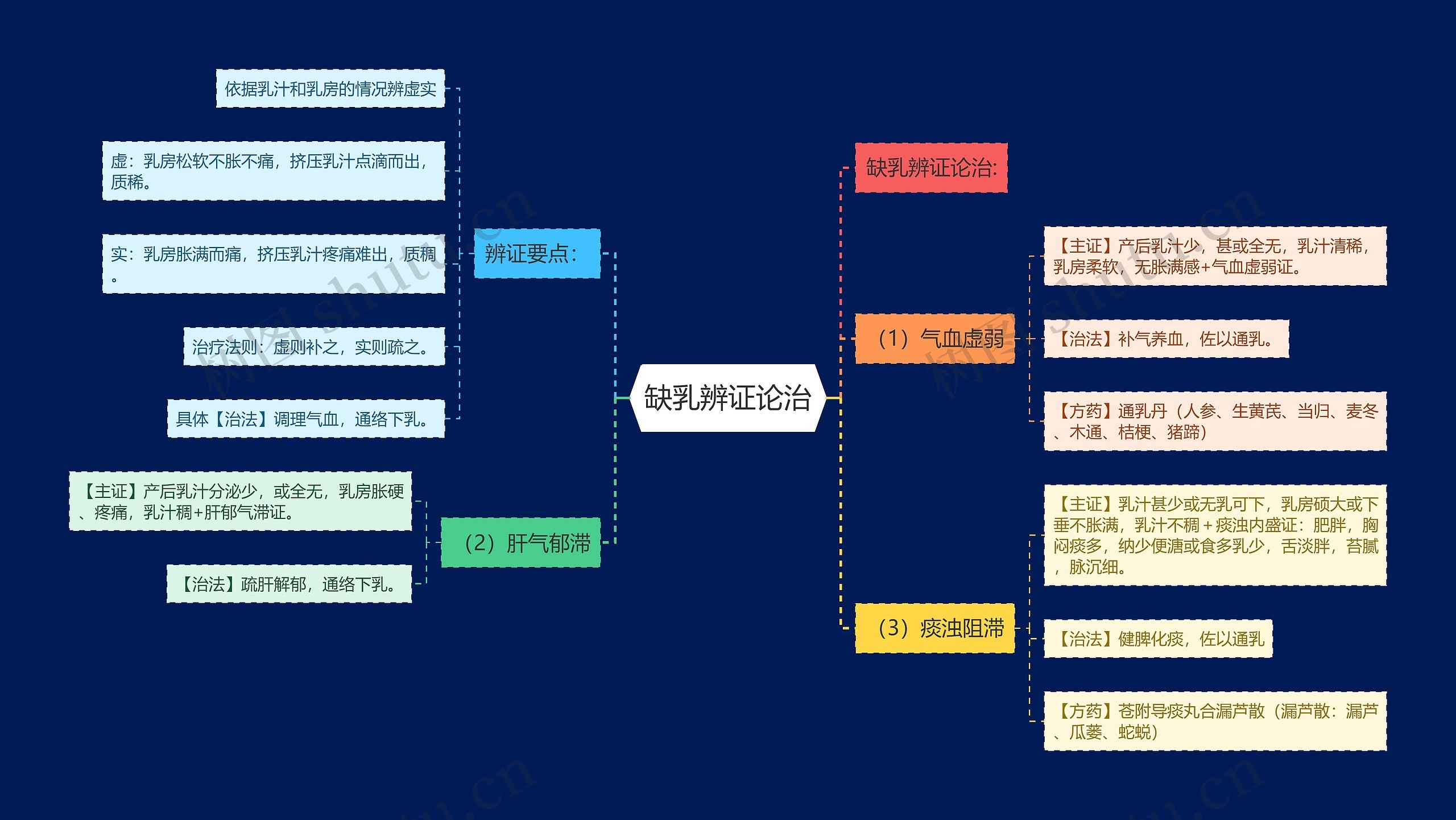 缺乳辨证论治思维导图