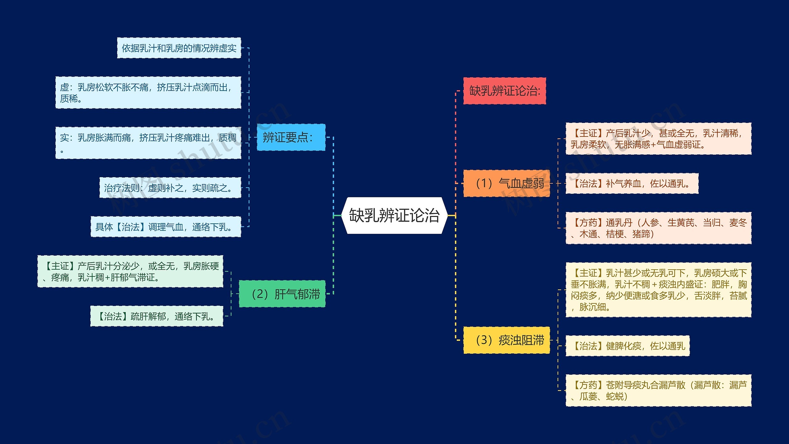 缺乳辨证论治 缺乳辨证论治