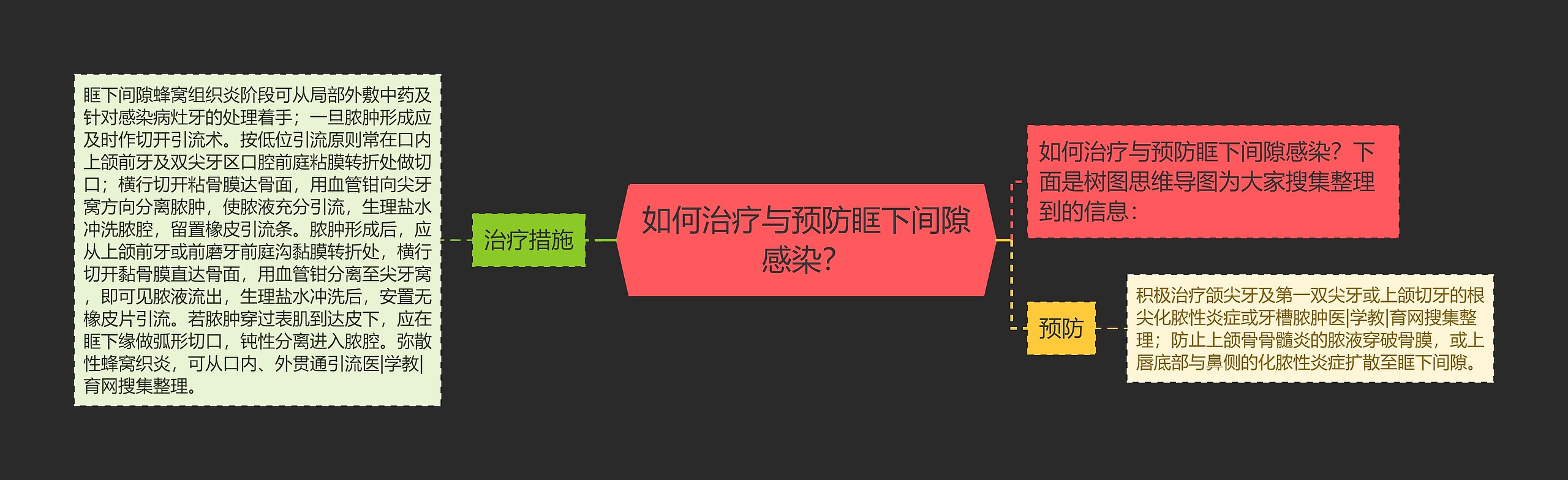 如何治疗与预防眶下间隙感染？思维导图