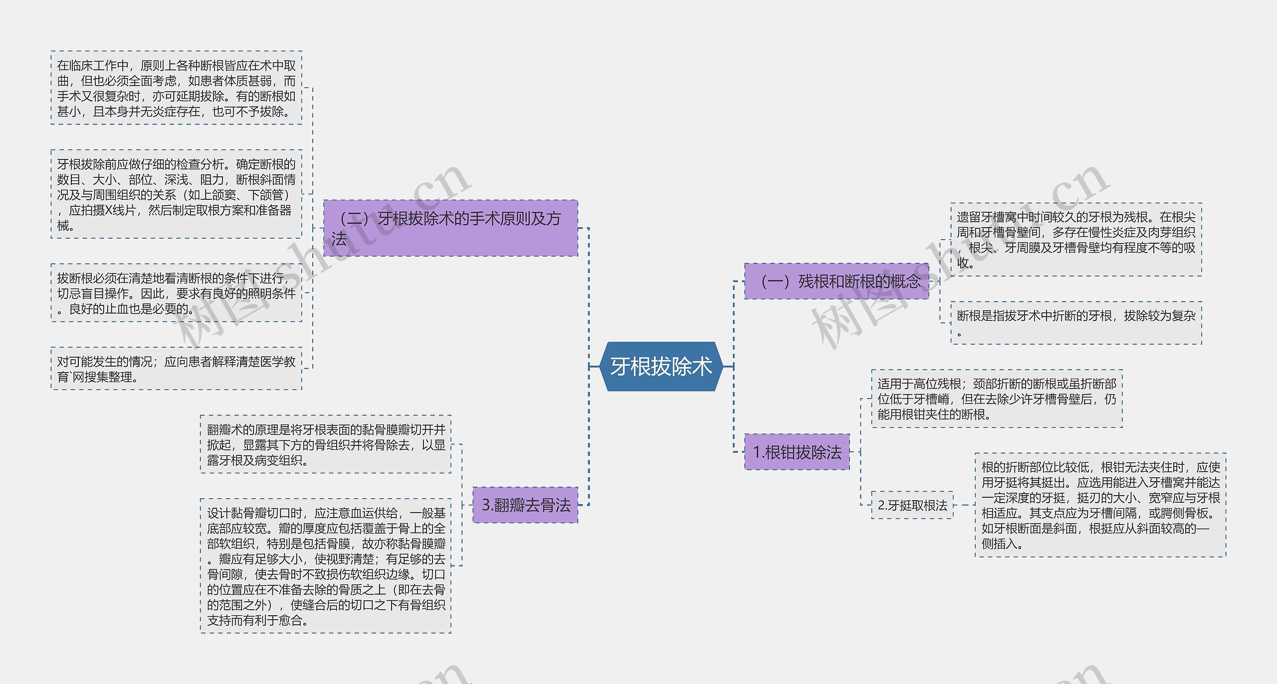 牙根拔除术思维导图