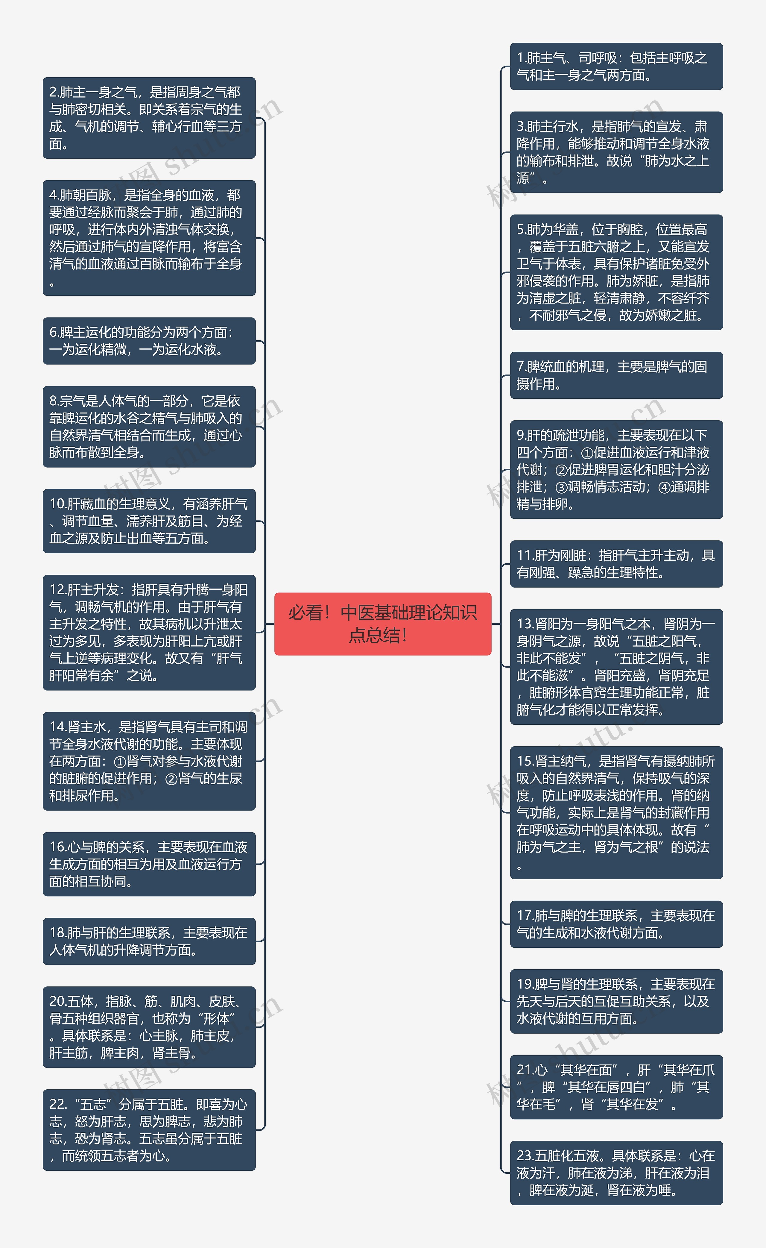 必看！中医基础理论知识点总结！思维导图