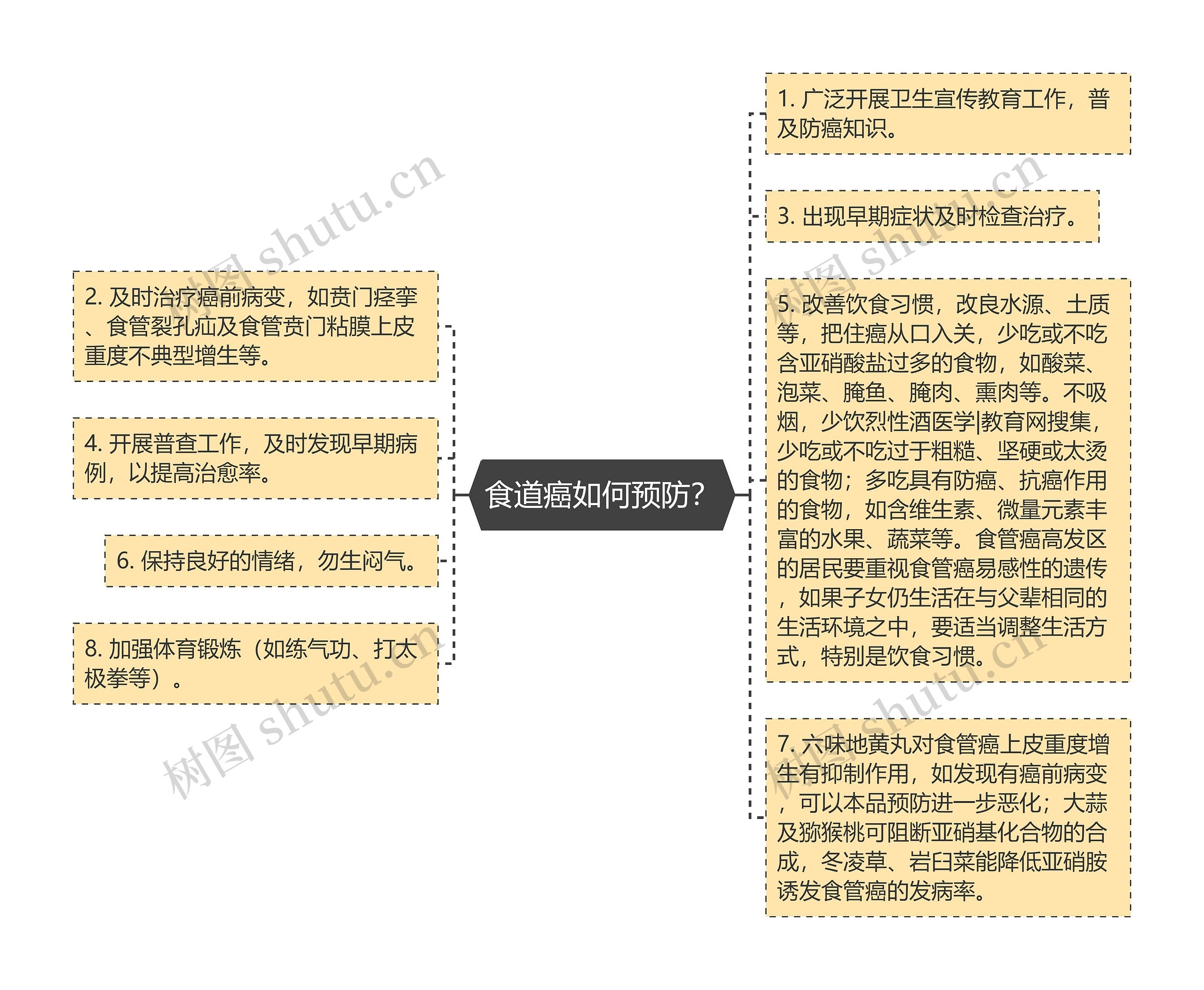 食道癌如何预防？思维导图