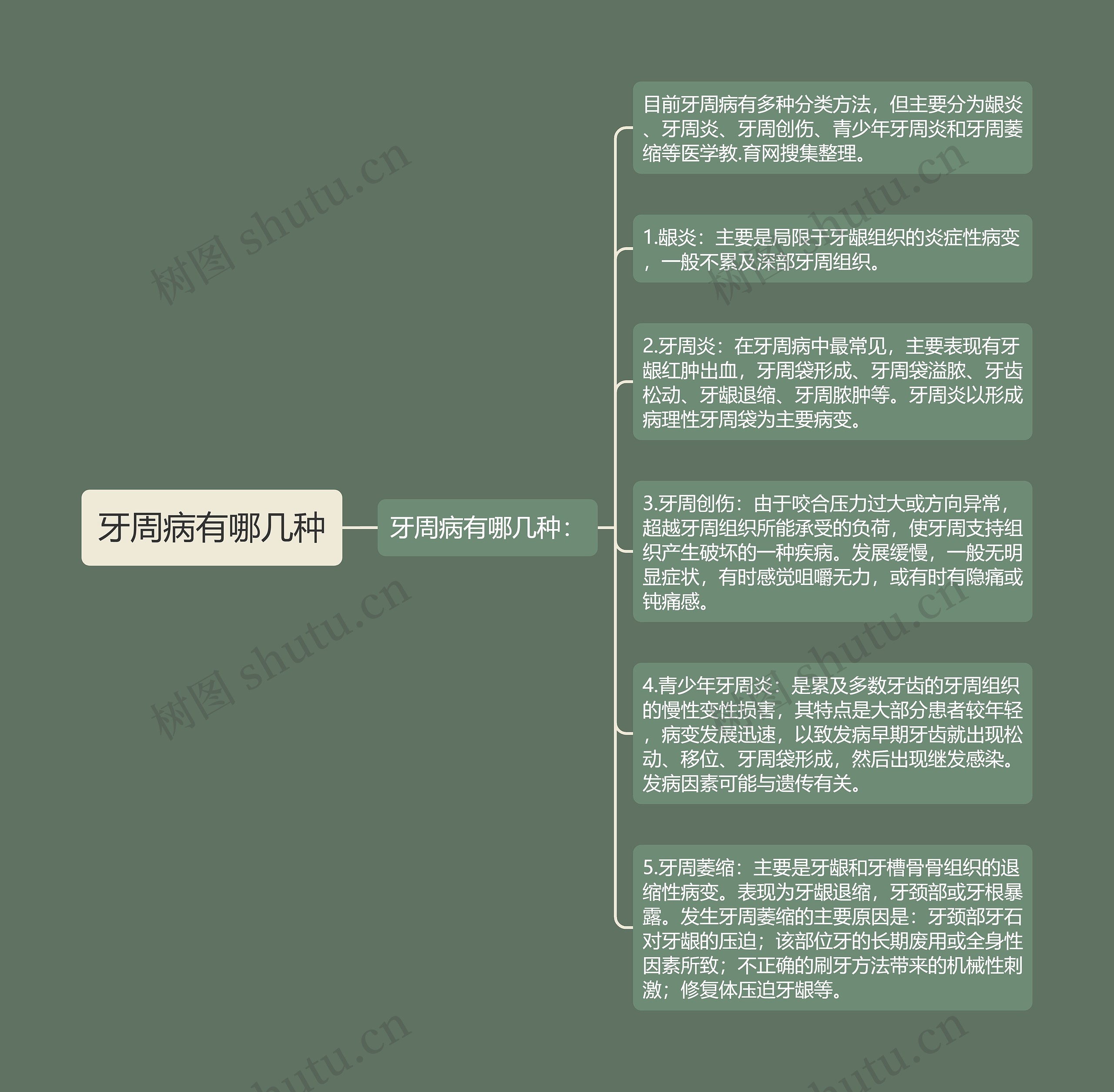 牙周病有哪几种 牙周病有哪几种