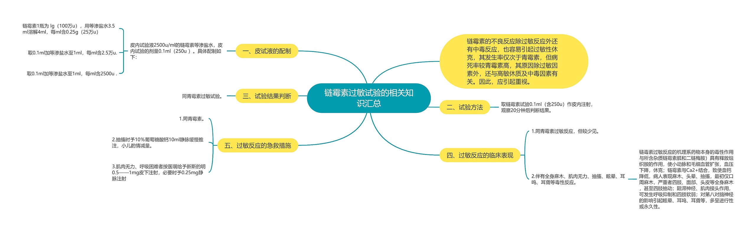 链霉素过敏试验的相关知识汇总思维导图