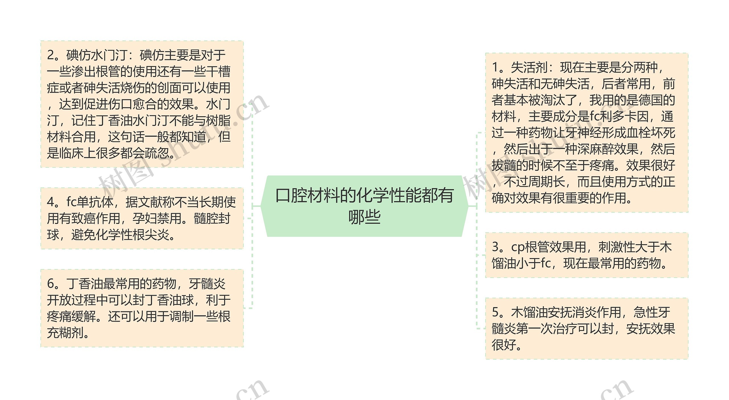 口腔材料的化学性能都有哪些思维导图