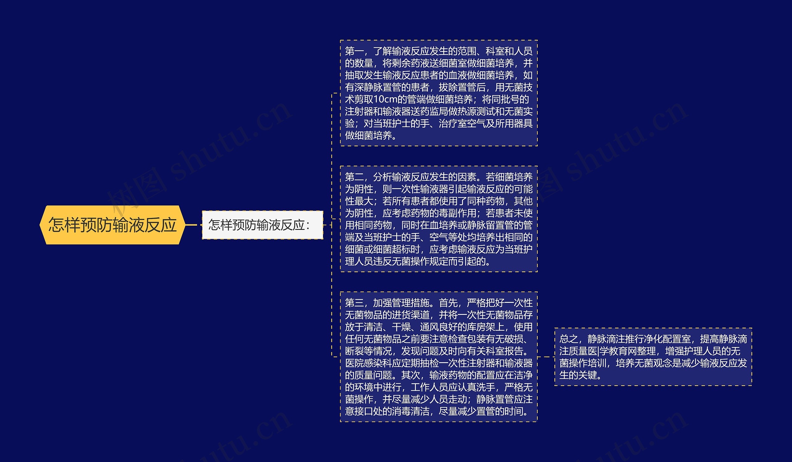 怎样预防输液反应思维导图