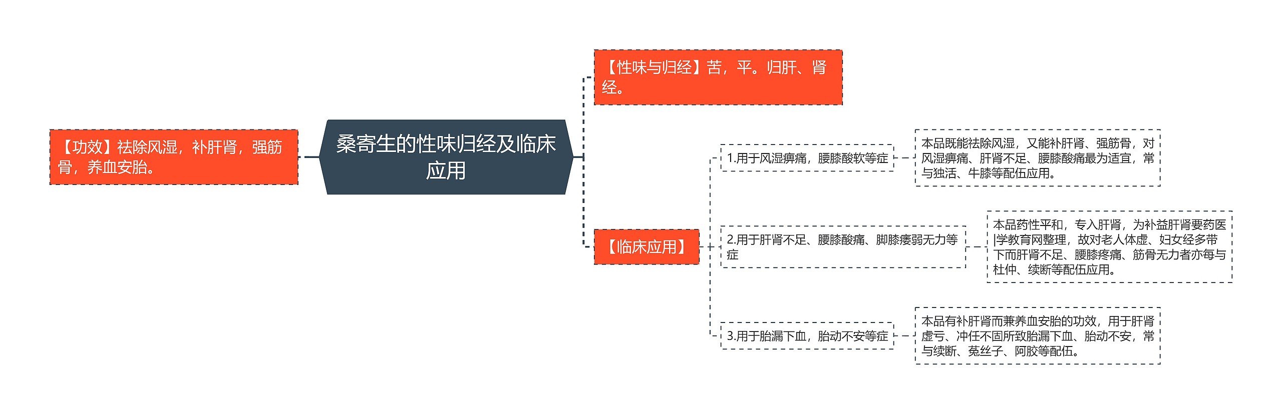 桑寄生的性味归经及临床应用思维导图