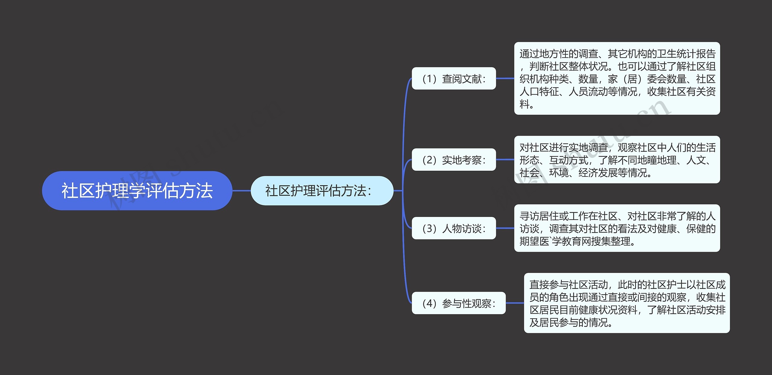 社区护理学评估方法