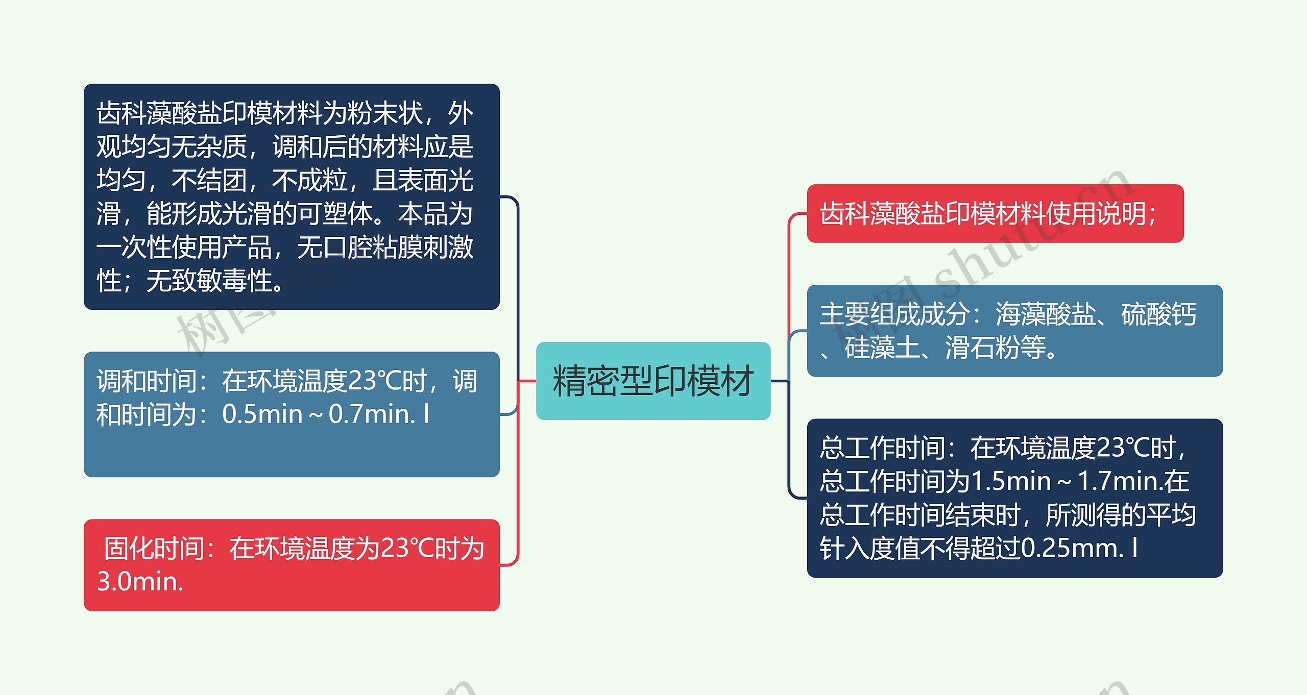 精密型印模材思维导图